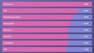 Testen Sie, wie gut die WerteUnion zu Ihren Ansichten passt auf: https://www.voteswiper.org/de/deutschland/bundestagswahl-2025